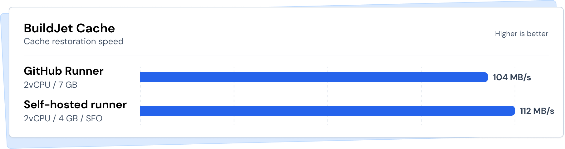 Cache restoration speed using BuildJet Cache