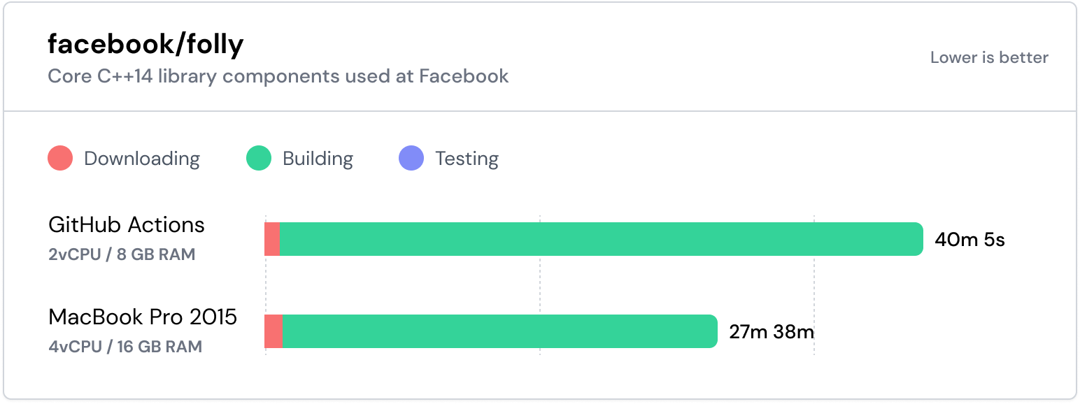 Comparison chart of the Folly library Comparison chart of the Folly library