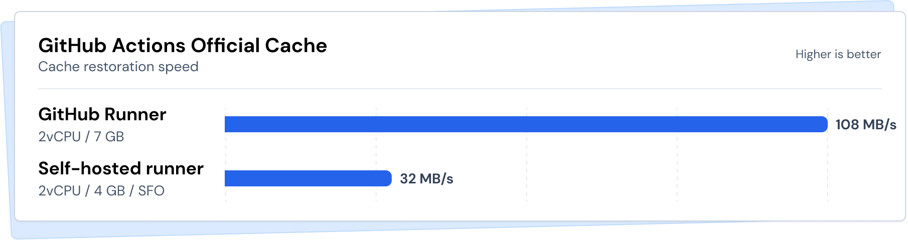 Cache restoration speed using GitHub Cache