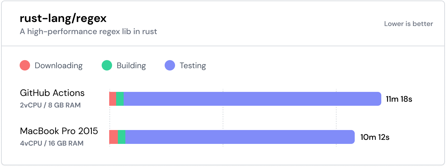 Comparison chart of Rust’s regex library Comparison chart of Rust’s regex library